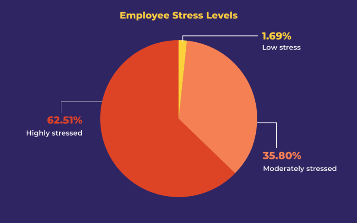 YourDOST’s 2024 emotional wellness report shows employee stress at an all-time high