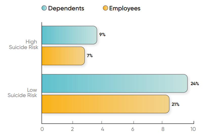 Ninety percent of young employees have high anxiety, says new report