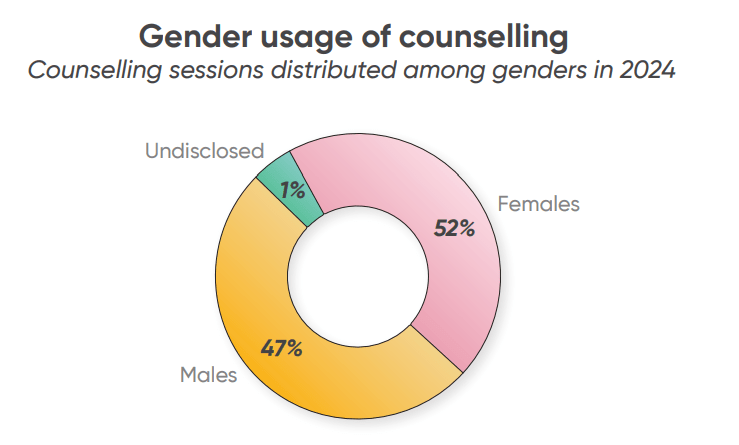 Ninety percent of young employees have high anxiety, says new report
