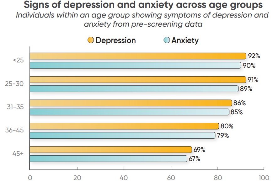 Ninety percent of young employees have high anxiety, says new report